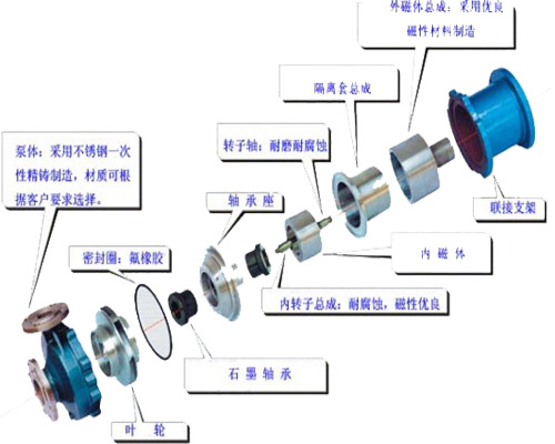 防爆磁力泵，不銹鋼磁力泵,氟塑料磁力泵,磁力泵廠家,磁力泵,CQF磁力泵, CQ磁力泵,MP磁力泵，磁力泵結(jié)構(gòu)圖，ZCQ型磁力泵，自吸磁力泵，工程塑料磁力泵，ZBF磁力泵