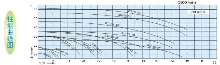 氟塑料化工泵性能曲線圖