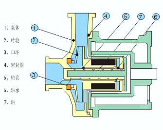 氟塑料磁力泵結(jié)構(gòu)圖