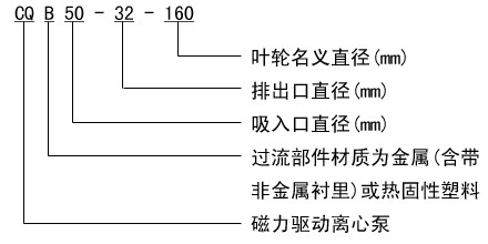 CQB不銹鋼磁力驅(qū)動泵型號意義